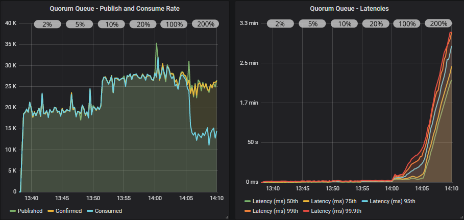 Fig 26. 1000 publishers (100 msg/s), 200 quorum queues, 1000 consumers with publisher confirms and different in-flight limits.